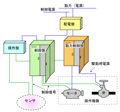 器具 番号 制御